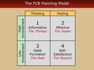 The FCB Planning Model 
Thinking Feeling 
1 
Informative 
The Thinker 
3 
Habit 
Formation 
The Doer 
Involvement 
Involvement 
Low 
2 
Affective 
The Feeler 
4 
Self- 
Satisfaction 
The Reactor 
High 
 