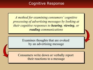 Cognitive Response 
A method for examining consumers’ cognitive 
processing of advertising messages by looking at 
their cognitive responses to hearing, viewing, or 
reading communications 
Examines thoughts that are evoked 
by an advertising message 
Consumers write down or verbally report 
their reactions to a message 
 
