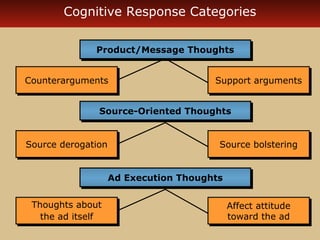 Cognitive Response Categories 
PPrroodduucctt//MMeessssaaggee TThhoouugghhttss 
CCoouunntteerraarrgguummeennttss SSuuppppoorrtt aarrgguummeennttss 
SSoouurrccee--OOrriieenntteedd TThhoouugghhttss 
SSoouurrccee ddeerrooggaattiioonn SSoouurrccee bboollsstteerriinngg 
Thoughts about 
the ad itself 
Thoughts about 
the ad itself 
Affect attitude 
toward the ad 
Affect attitude 
toward the ad 
AAdd EExxeeccuuttiioonn TThhoouugghhttss 
 