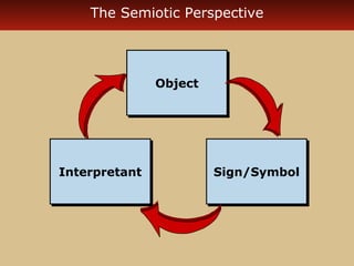The Semiotic Perspective 
OObbjjeecctt 
IInntteerrpprreettaanntt SSiiggnn//SSyymmbbooll 
 