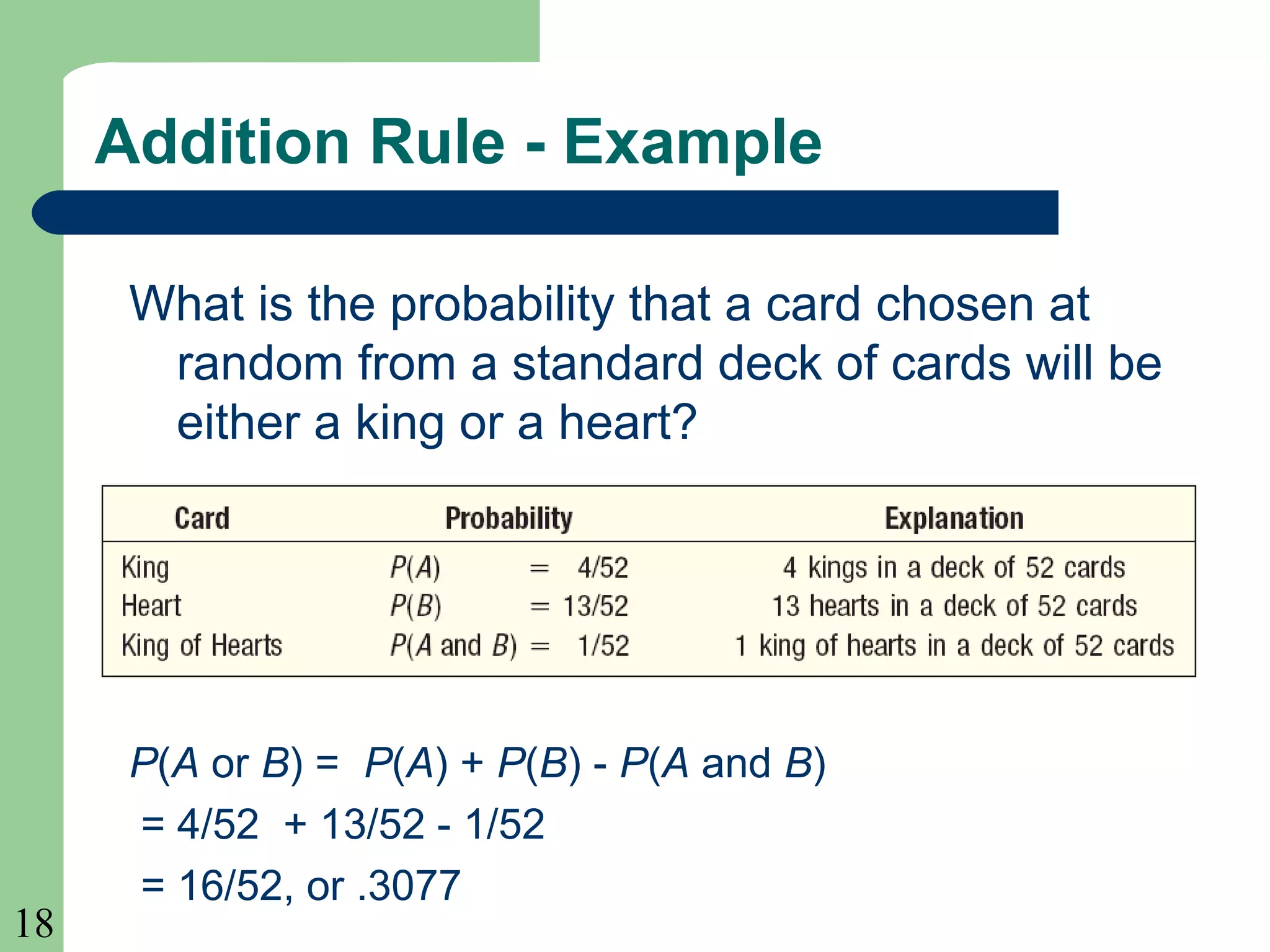 18 
Addition Rule - Example 
What is the probability that a card chosen at 
random from a standard deck of cards will be 
either a king or a heart? 
P(A or B) = P(A) + P(B) - P(A and B) 
= 4/52 + 13/52 - 1/52 
= 16/52, or .3077 
 