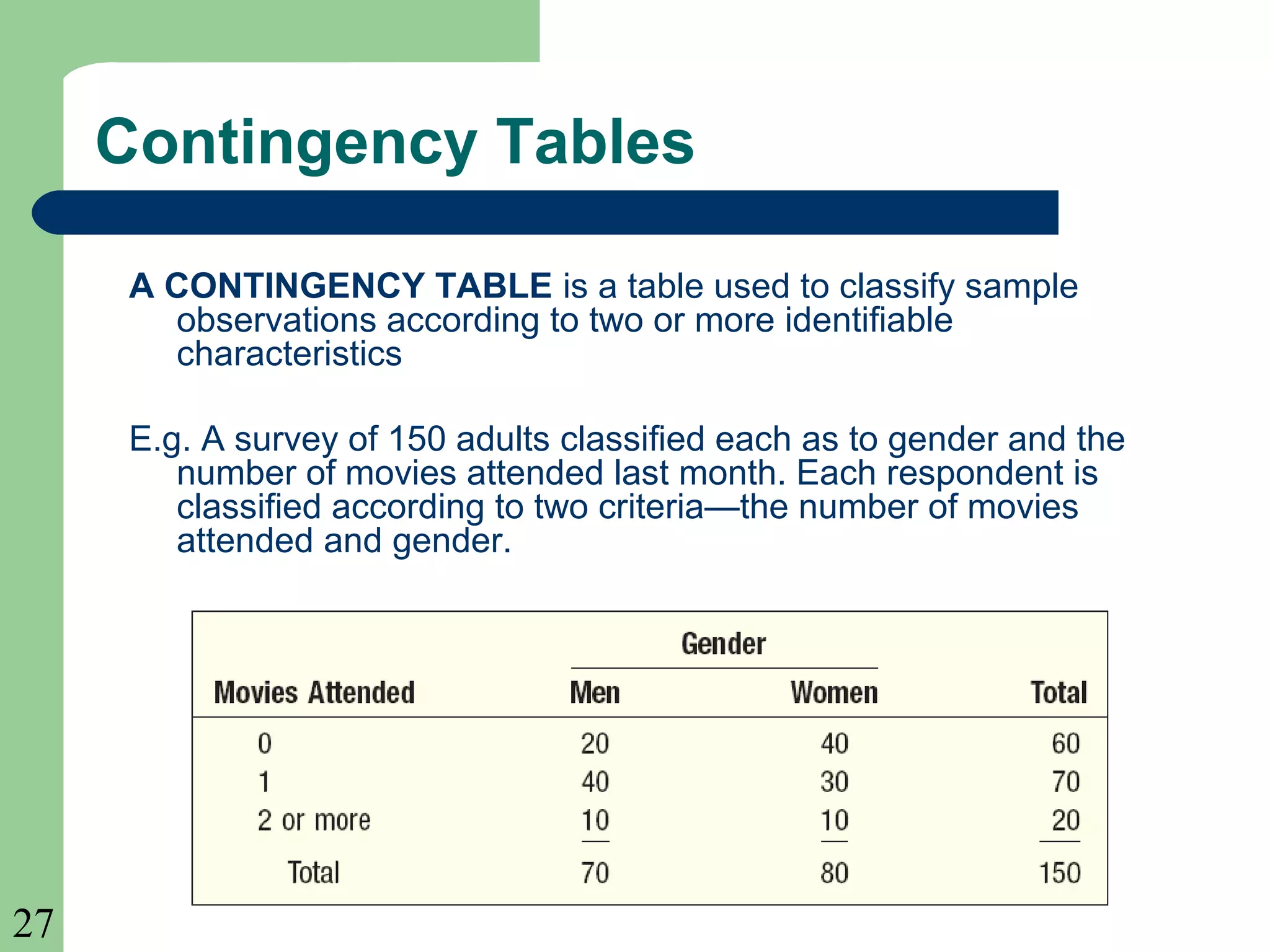 27 
Contingency Tables 
A CONTINGENCY TABLE is a table used to classify sample 
observations according to two or more identifiable 
characteristics 
E.g. A survey of 150 adults classified each as to gender and the 
number of movies attended last month. Each respondent is 
classified according to two criteria—the number of movies 
attended and gender. 
 