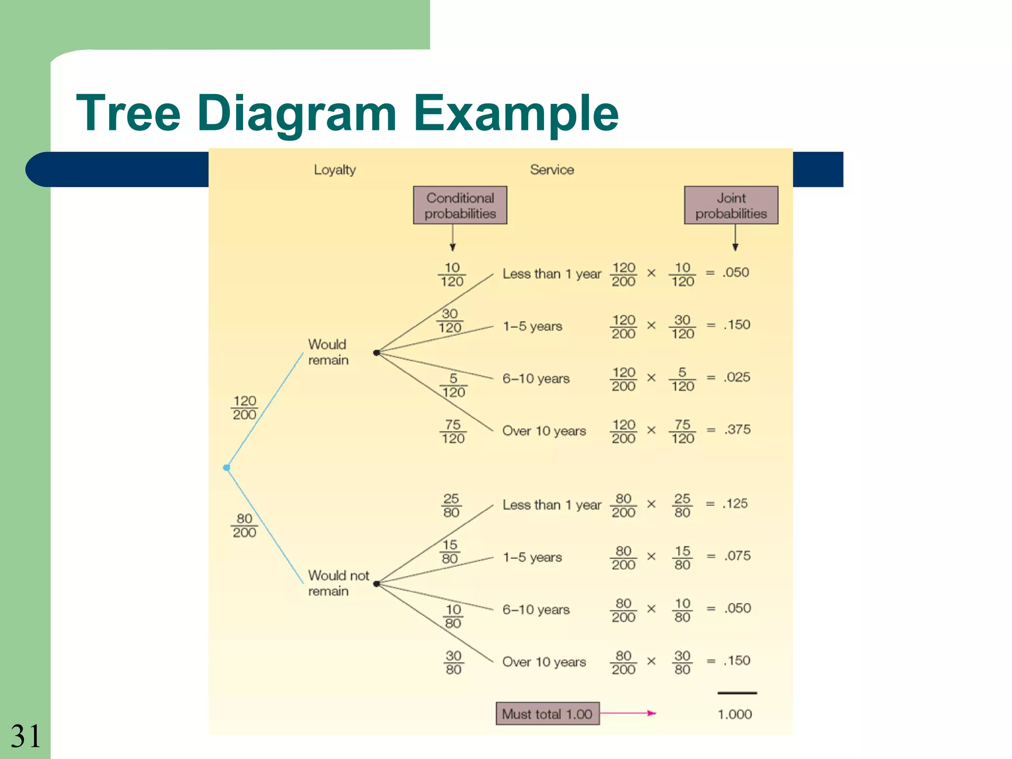 31 
Tree Diagram Example 
 