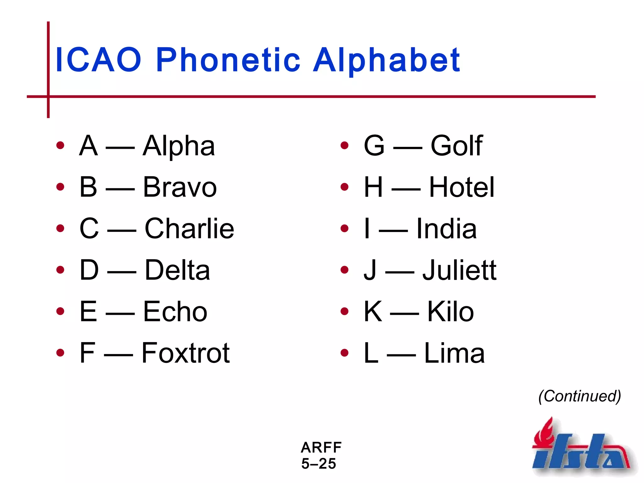 ARFF
5–25
ICAO Phonetic Alphabet
• A — Alpha
• B — Bravo
• C — Charlie
• D — Delta
• E — Echo
• F — Foxtrot
• G — Golf
• H — Hotel
• I — India
• J — Juliett
• K — Kilo
• L — Lima
(Continued)
 