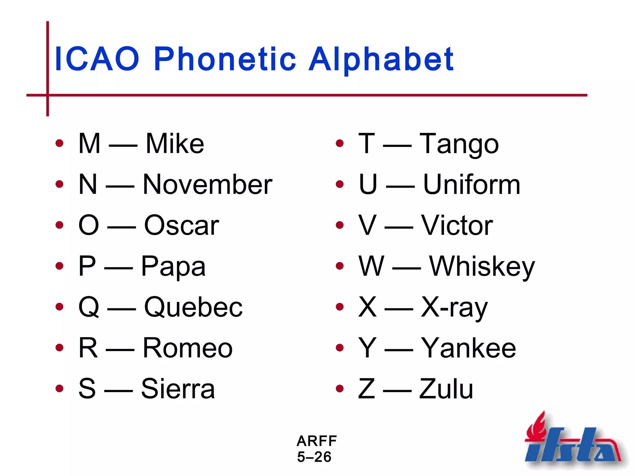 ARFF
5–26
ICAO Phonetic Alphabet
• M — Mike
• N — November
• O — Oscar
• P — Papa
• Q — Quebec
• R — Romeo
• S — Sierra
• T — Tango
• U — Uniform
• V — Victor
• W — Whiskey
• X — X-ray
• Y — Yankee
• Z — Zulu
 
