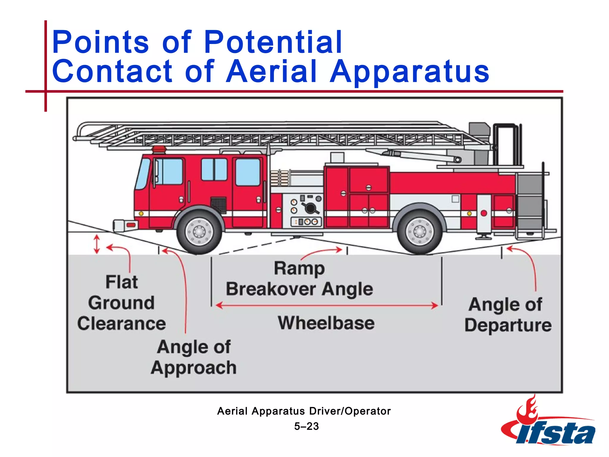 Points of Potential
Contact of Aerial Apparatus
5–23
Aerial Apparatus Driver/Operator
 