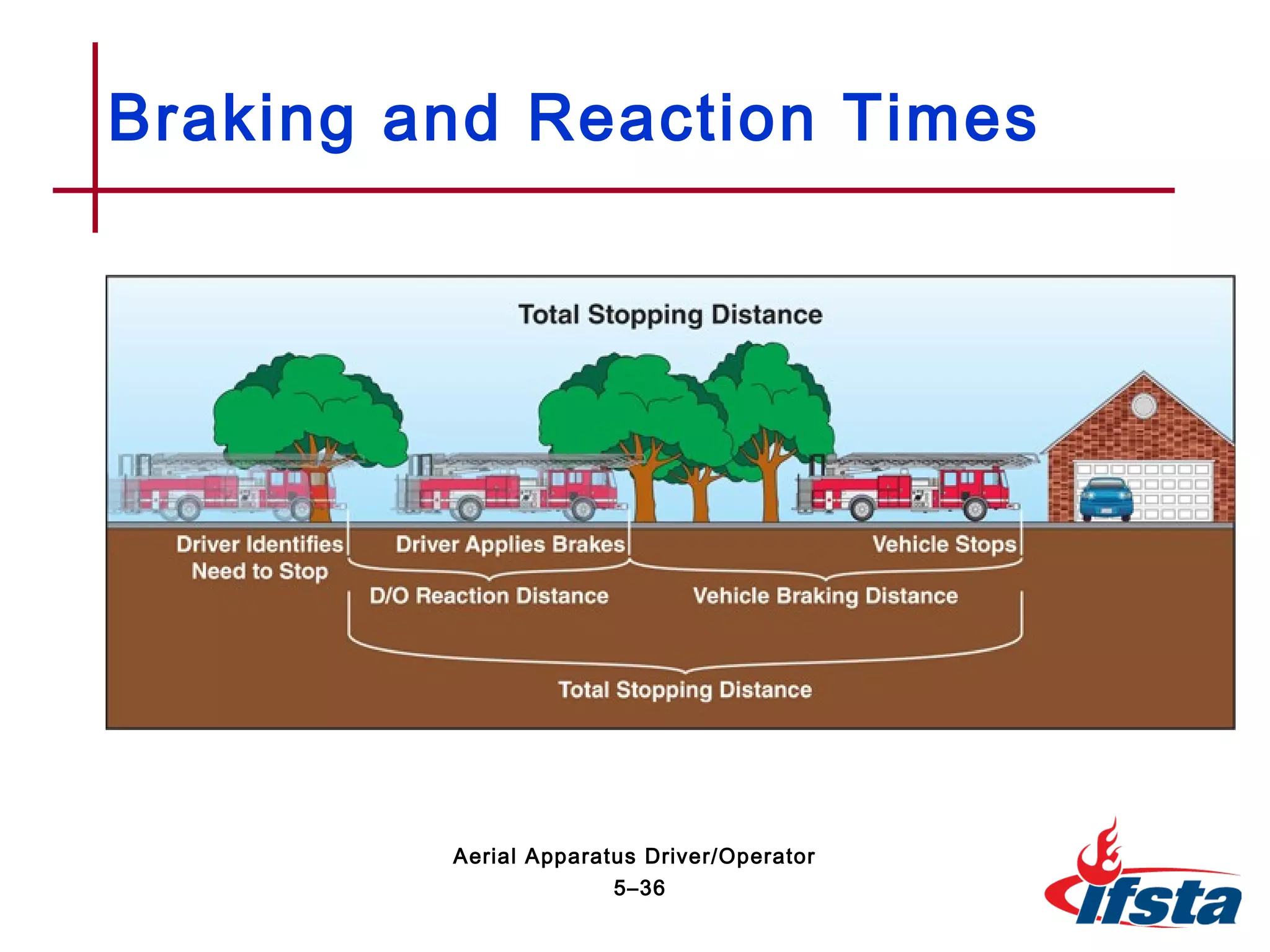 Braking and Reaction Times
5–36
Aerial Apparatus Driver/Operator
 