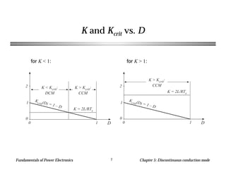 Fundamentals of Power Electronics Chapter 5: Discontinuous conduction mode7
K and Kcrit vs. D
Kcrit(D) = 1 – D
0 D1
0
1
2
K = 2L/RTs
K < Kcrit:
DCM
K > Kcrit:
CCM
Kcrit(D) = 1 – D
0 D1
0
1
2
K = 2L/RTs
K > Kcrit:
CCM
for K < 1: for K > 1:
 