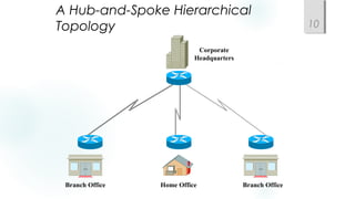 A Hub-and-Spoke Hierarchical
Topology 10
Corporate
Headquarters
Branch Office Branch OfficeHome Office
 