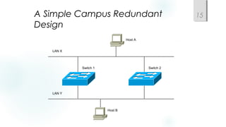 A Simple Campus Redundant
Design
15
Host A
Host B
LAN X
LAN Y
Switch 1 Switch 2
 