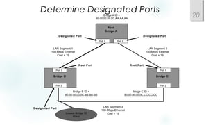 Determine Designated Ports
20
Bridge B Bridge C
Root
Bridge A
Bridge A ID =
80.00.00.00.0C.AA.AA.AA
Bridge B ID =
80.00.00.00.0C.BB.BB.BB
Bridge C ID =
80.00.00.00.0C.CC.CC.CC
Port 1
Port 2
Port 1
Port 2
Port 1 Port 2
LAN Segment 2
100-Mbps Ethernet
Cost = 19
LAN Segment 1
100-Mbps Ethernet
Cost = 19
LAN Segment 3
100-Mbps Ethernet
Cost = 19
Root Port Root Port
Designated Port Designated Port
Designated Port
Lowest Bridge ID
Wins!
 