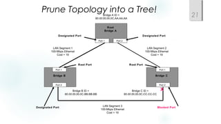 Bridge B Bridge C
Root
Bridge A
Bridge A ID =
80.00.00.00.0C.AA.AA.AA
Bridge B ID =
80.00.00.00.0C.BB.BB.BB
Bridge C ID =
80.00.00.00.0C.CC.CC.CC
Port 1
Port 2
Port 1
Port 2
Port 1 Port 2
LAN Segment 2
100-Mbps Ethernet
Cost = 19
LAN Segment 1
100-Mbps Ethernet
Cost = 19
LAN Segment 3
100-Mbps Ethernet
Cost = 19
Root Port Root Port
Designated Port Designated Port
Designated Port Blocked Port
X
Prune Topology into a Tree!
21
 
