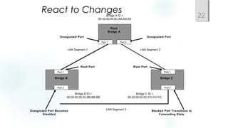 React to Changes
22
Bridge B Bridge C
Root
Bridge A
Bridge A ID =
80.00.00.00.0C.AA.AA.AA
Bridge B ID =
80.00.00.00.0C.BB.BB.BB
Bridge C ID =
80.00.00.00.0C.CC.CC.CC
Port 1
Port 2
Port 1
Port 2
Port 1 Port 2
LAN Segment 2LAN Segment 1
LAN Segment 3
Root Port Root Port
Designated Port Designated Port
Designated Port Becomes
Disabled
Blocked Port Transitions to
Forwarding State
 