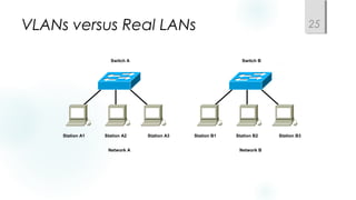 VLANs versus Real LANs 25
Switch A
Station A1 Station A2 Station A3
Network A
Switch B
Station B1 Station B2 Station B3
Network B
 