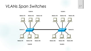 VLANs Span Switches 27
Switch A
Station B1 Station B2 Station B3
Switch B
Station B4 Station B5 Station B6
Station A1 Station A2 Station A3 Station A4 Station A5 Station A6
VLAN B
VLAN A
VLAN B
VLAN A
 