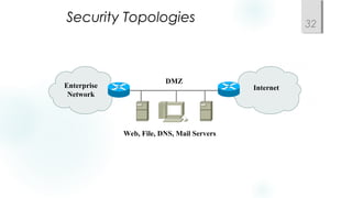 Security Topologies 32
Enterprise
Network
DMZ
Web, File, DNS, Mail Servers
Internet
 