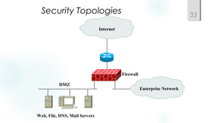 Security Topologies 33
Internet
Enterprise Network
DMZ
Web, File, DNS, Mail Servers
Firewall
 