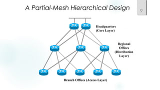 A Partial-Mesh Hierarchical Design 9
Headquarters
(Core Layer)
Branch Offices (Access Layer)
Regional
Offices
(Distribution
Layer)
 