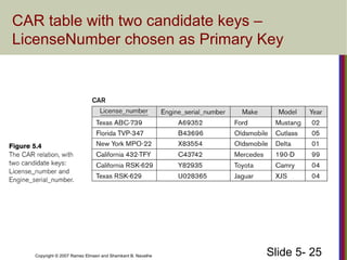 Slide 5- 25Copyright © 2007 Ramez Elmasri and Shamkant B. Navathe
CAR table with two candidate keys –
LicenseNumber chosen as Primary Key
 