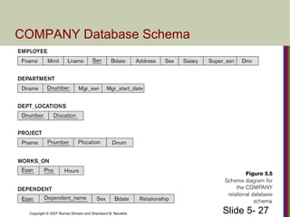 Slide 5- 27Copyright © 2007 Ramez Elmasri and Shamkant B. Navathe
COMPANY Database Schema
 