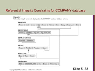 Slide 5- 33Copyright © 2007 Ramez Elmasri and Shamkant B. Navathe
Referential Integrity Constraints for COMPANY database
 