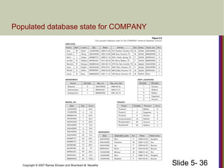 Slide 5- 36Copyright © 2007 Ramez Elmasri and Shamkant B. Navathe
Populated database state for COMPANY
 
