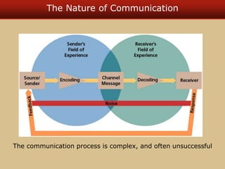 The Communication Process | PPT