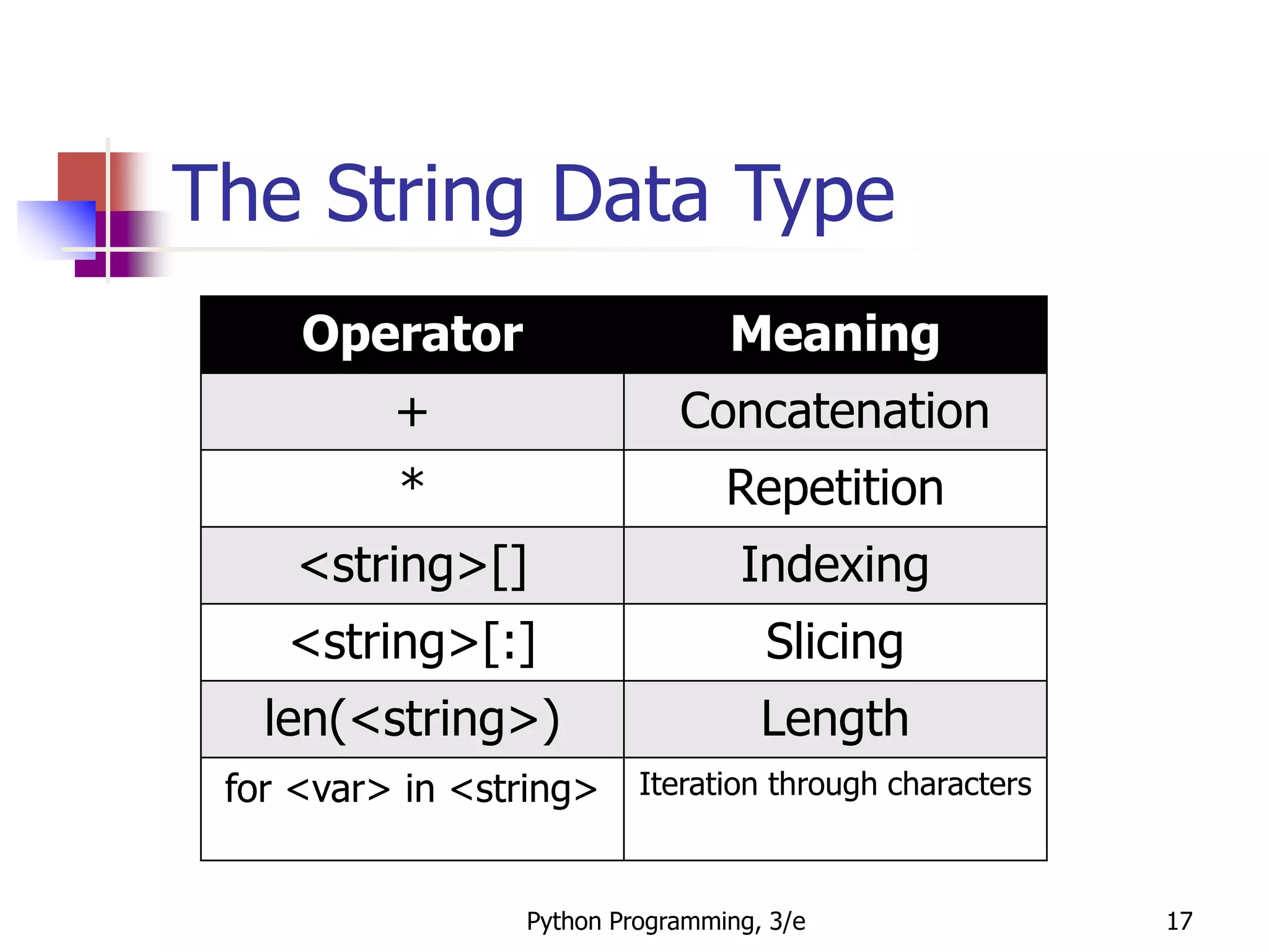 Python Programming, 3/e 17
The String Data Type
Operator Meaning
+ Concatenation
* Repetition
<string>[] Indexing
<string>[:] Slicing
len(<string>) Length
for <var> in <string> Iteration through characters
 