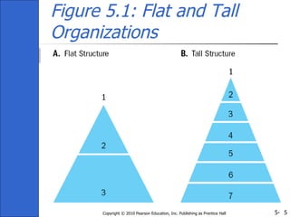 5-Copyright © 2010 Pearson Education, Inc. Publishing as Prentice Hall 5
Figure 5.1: Flat and Tall
Organizations
 