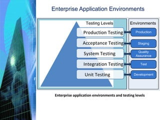 Enterprise Application Environments
Production Testing
Acceptance Testing
System Testing
Integration Testing
Unit Testing Development
Test
Quality
Assurance
Staging
Production
Testing Levels Environments
Enterprise application environments and testing levels
 