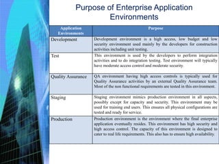 Purpose of Enterprise Application
Environments
Application
Environments
Purpose
Development Development environment is a high access, low budget and low
security environment used mainly by the developers for construction
activities including unit testing.
Test This environment is used by the developers to perform integration
activities and to do integration testing. Test environment will typically
have moderate access control and moderate security.
Quality Assurance QA environment having high access controls is typically used for
Quality Assurance activities by an external Quality Assurance team.
Most of the non functional requirements are tested in this environment.
Staging Staging environment mimics production environment in all aspects,
possibly except for capacity and security. This environment may be
used for training end users. This ensures all physical configurations are
tested and ready for service.
Production Production environment is the environment where the final enterprise
application eventually resides. This environment has high security and
high access control. The capacity of this environment is designed to
cater to real life requirements. This also has to ensure high availability.
 
