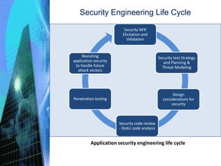 Security Engineering Life Cycle
Security NFR
Elicitation and
Validation
Security test Strategy
and Planning &
Threat Modeling
Design
considerations for
security
Security code review
- Static code analysis
Penetration testing
Revisiting
application security
to handle future
attack vectors
Application security engineering life cycle
 