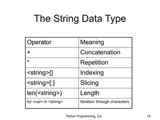 Python Programming, 2/e 14
The String Data Type
Operator Meaning
+ Concatenation
* Repetition
<string>[] Indexing
<string>[:] Slicing
len(<string>) Length
for <var> in <string> Iteration through characters
 