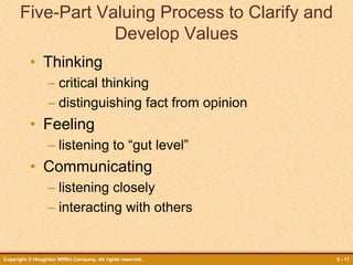 Copyright © Houghton Mifflin Company. All rights reserved. 5 - 11
Five-Part Valuing Process to Clarify and
Develop Values
• Thinking
– critical thinking
– distinguishing fact from opinion
• Feeling
– listening to “gut level”
• Communicating
– listening closely
– interacting with others
 