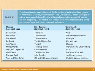 Copyright © Houghton Mifflin Company. All rights reserved. 5 - 16
 