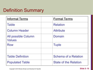 Copyright © 2016 Ramez Elmasri and Shamkant B. Navathe Slide 5- 15
Definition Summary
Informal Terms Formal Terms
Table Relation
Column Header Attribute
All possible Column
Values
Domain
Row Tuple
Table Definition Schema of a Relation
Populated Table State of the Relation
 
