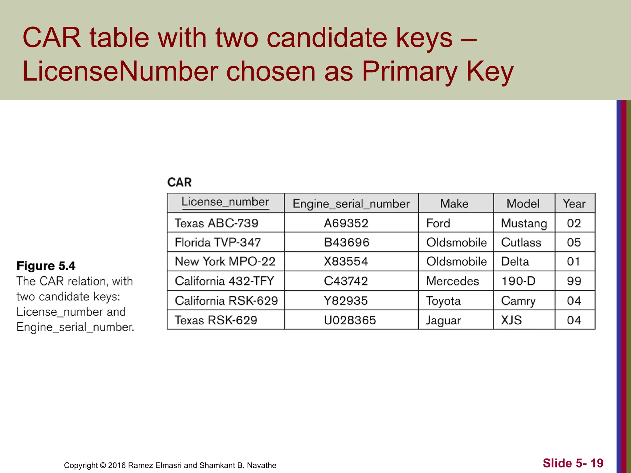 Copyright © 2016 Ramez Elmasri and Shamkant B. Navathe Slide 5- 19
CAR table with two candidate keys –
LicenseNumber chosen as Primary Key
 