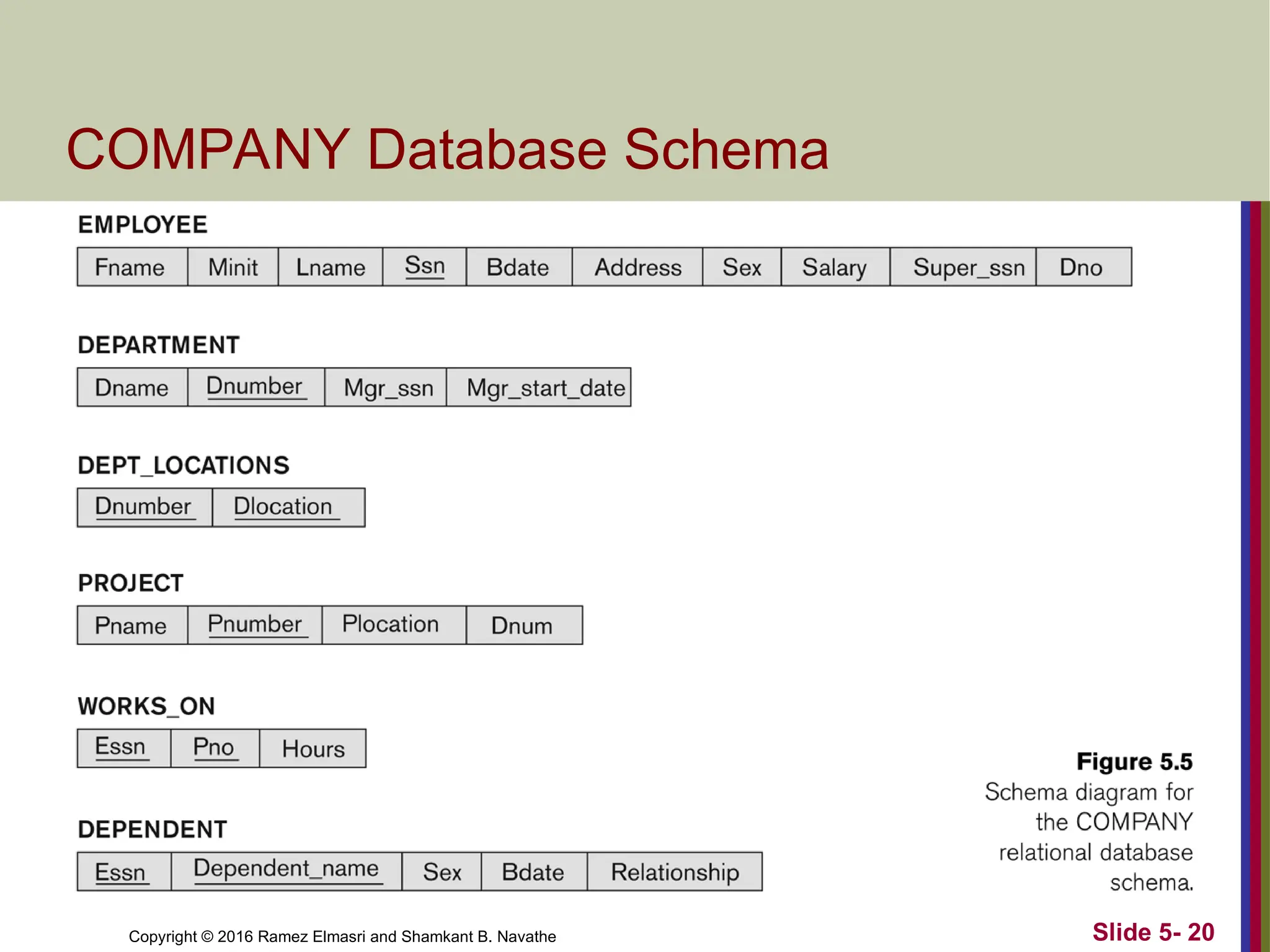 Copyright © 2016 Ramez Elmasri and Shamkant B. Navathe Slide 5- 20
COMPANY Database Schema
 