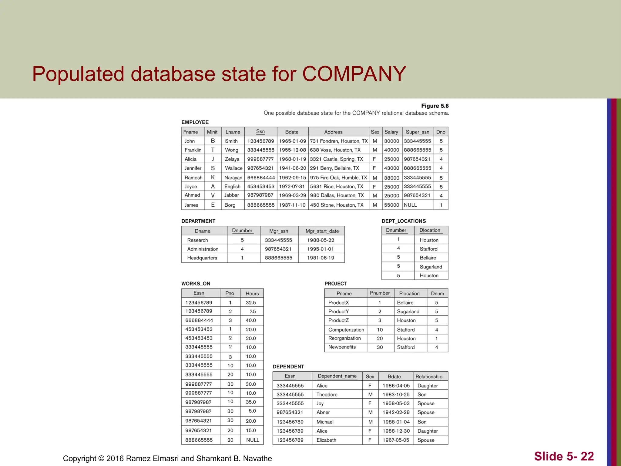 Copyright © 2016 Ramez Elmasri and Shamkant B. Navathe Slide 5- 22
Populated database state for COMPANY
 