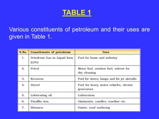 TABLE 1
Various constituents of petroleum and their uses are
given in Table 1.
 