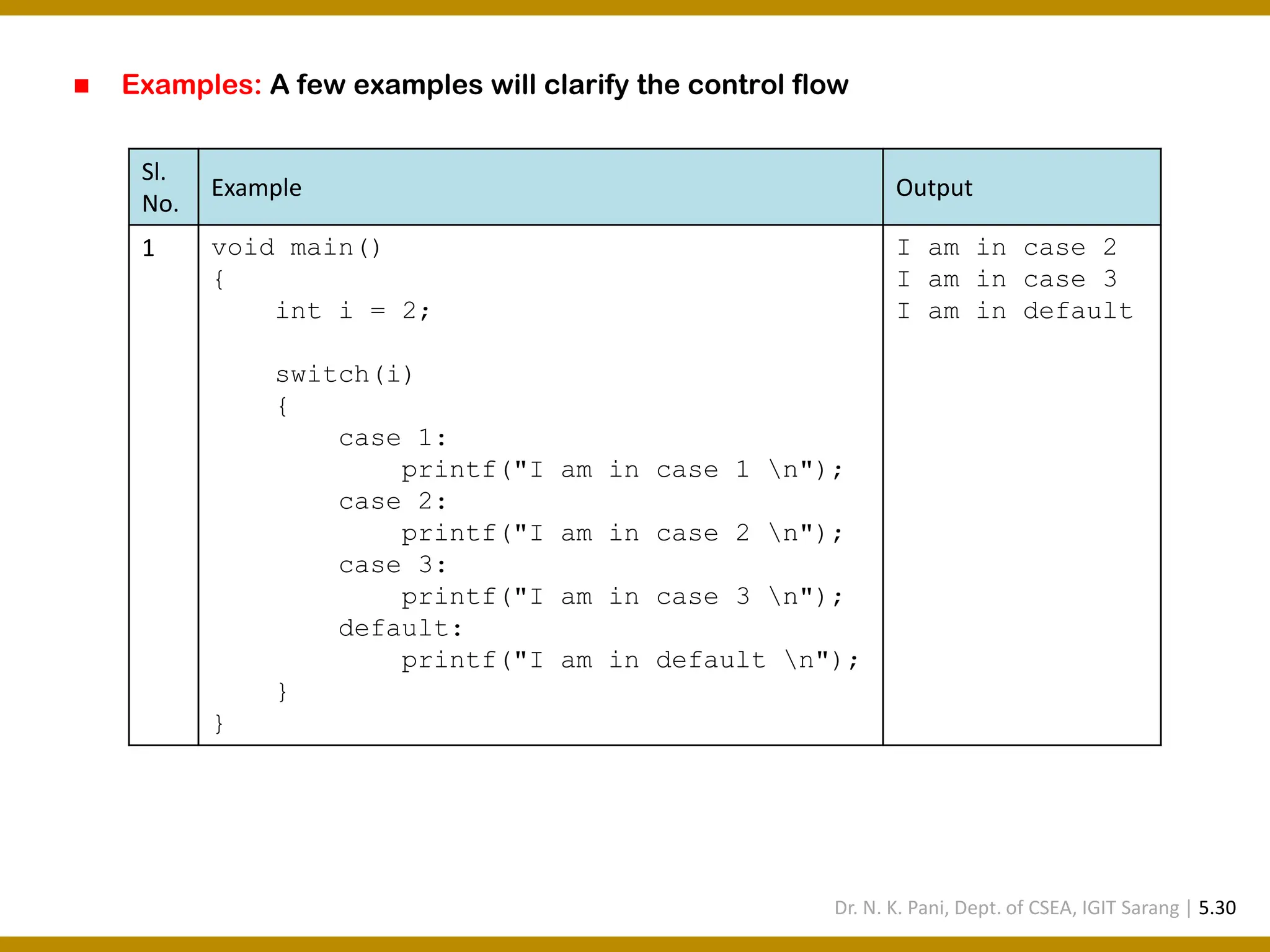 ◼ Examples: A few examples will clarify the control flow Sl. No. Example Output 1 void main() { int i = 2; switch(i) { case 1: printf("I am in case 1 n"); case 2: printf("I am in case 2 n"); case 3: printf("I am in case 3 n"); default: printf("I am in default n"); } } I am in case 2 I am in case 3 I am in default Dr. N. K. Pani, Dept. of CSEA, IGIT Sarang | 5.30 