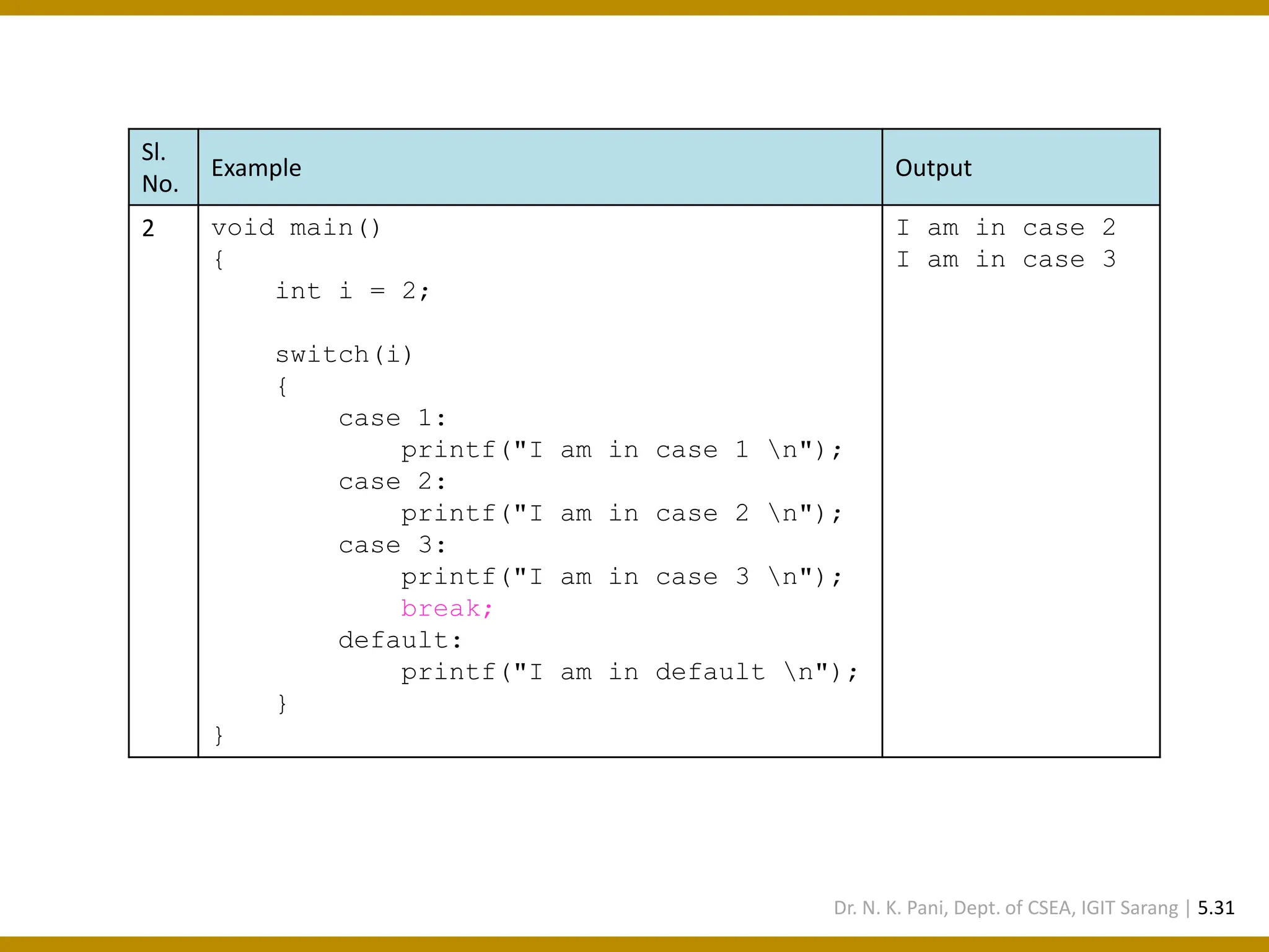 Sl. No. Example Output 2 void main() { int i = 2; switch(i) { case 1: printf("I am in case 1 n"); case 2: printf("I am in case 2 n"); case 3: printf("I am in case 3 n"); break; default: printf("I am in default n"); } } I am in case 2 I am in case 3 Dr. N. K. Pani, Dept. of CSEA, IGIT Sarang | 5.31 