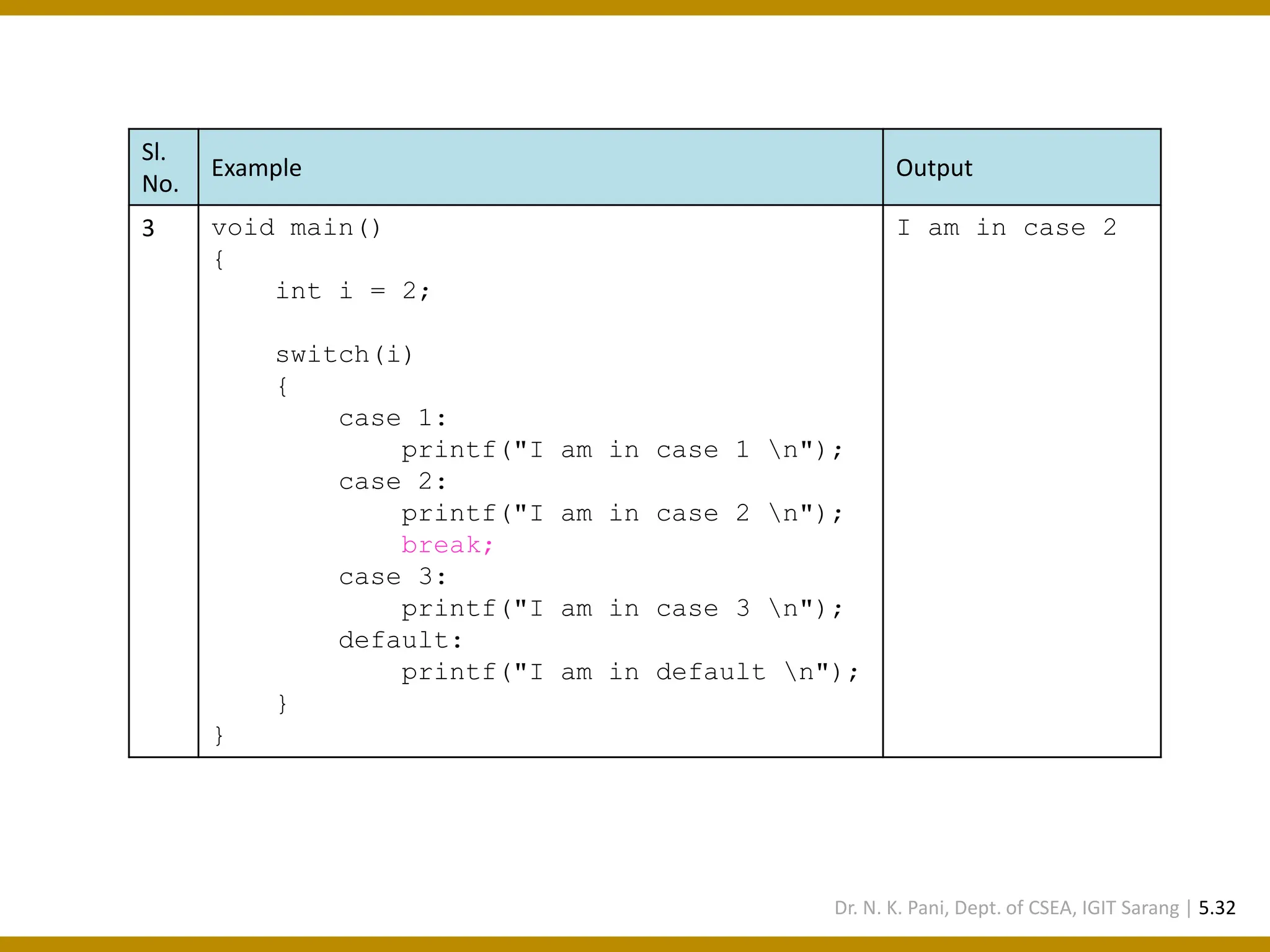 Sl. No. Example Output 3 void main() { int i = 2; switch(i) { case 1: printf("I am in case 1 n"); case 2: printf("I am in case 2 n"); break; case 3: printf("I am in case 3 n"); default: printf("I am in default n"); } } I am in case 2 Dr. N. K. Pani, Dept. of CSEA, IGIT Sarang | 5.32 