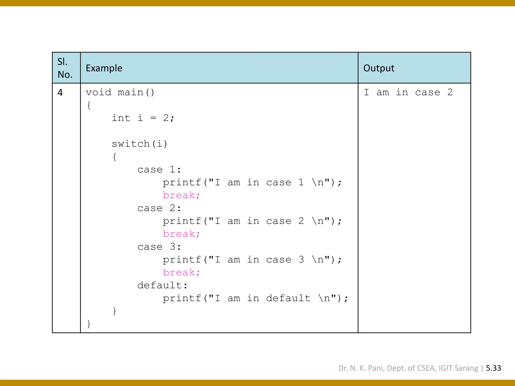 Sl. No. Example Output 4 void main() { int i = 2; switch(i) { case 1: printf("I am in case 1 n"); break; case 2: printf("I am in case 2 n"); break; case 3: printf("I am in case 3 n"); break; default: printf("I am in default n"); } } I am in case 2 Dr. N. K. Pani, Dept. of CSEA, IGIT Sarang | 5.33 