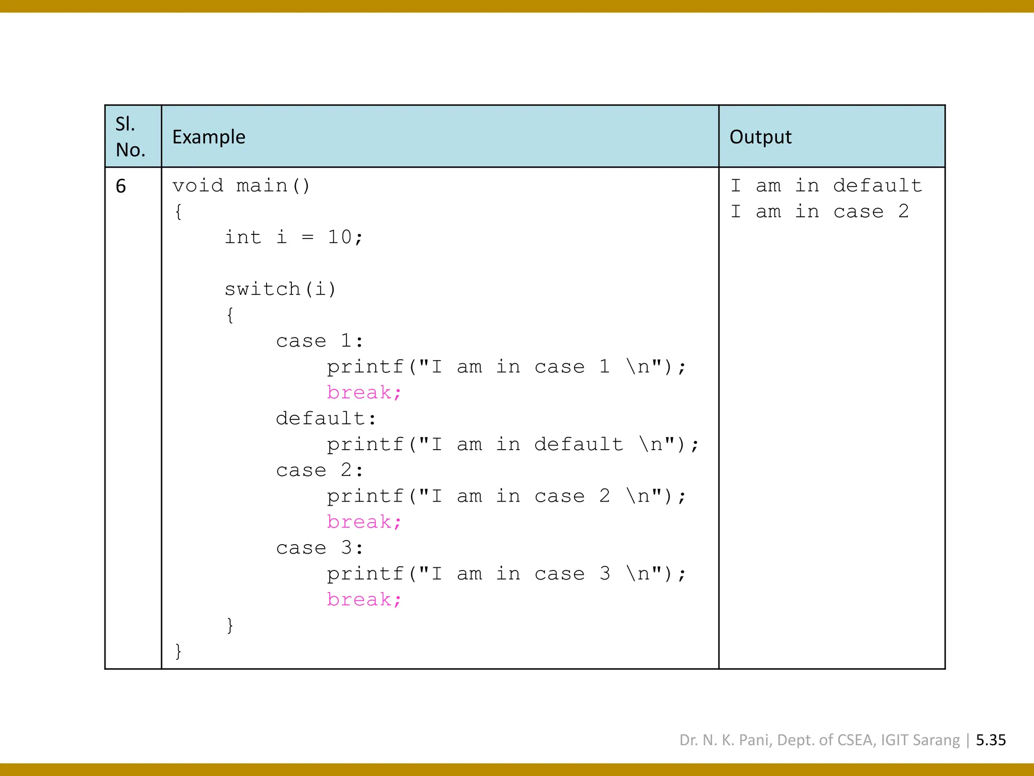Sl. No. Example Output 6 void main() { int i = 10; switch(i) { case 1: printf("I am in case 1 n"); break; default: printf("I am in default n"); case 2: printf("I am in case 2 n"); break; case 3: printf("I am in case 3 n"); break; } } I am in default I am in case 2 Dr. N. K. Pani, Dept. of CSEA, IGIT Sarang | 5.35 