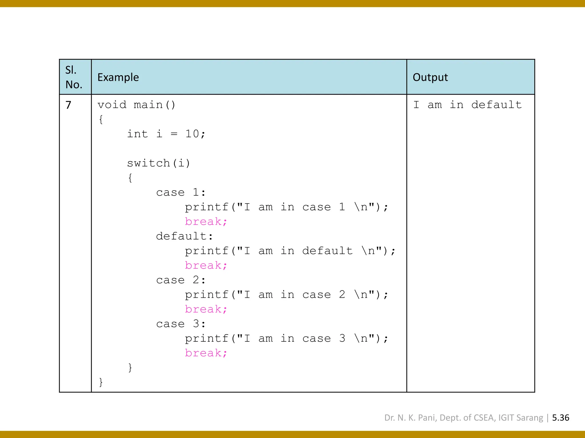 Sl. No. Example Output 7 void main() { int i = 10; switch(i) { case 1: printf("I am in case 1 n"); break; default: printf("I am in default n"); break; case 2: printf("I am in case 2 n"); break; case 3: printf("I am in case 3 n"); break; } } I am in default Dr. N. K. Pani, Dept. of CSEA, IGIT Sarang | 5.36 