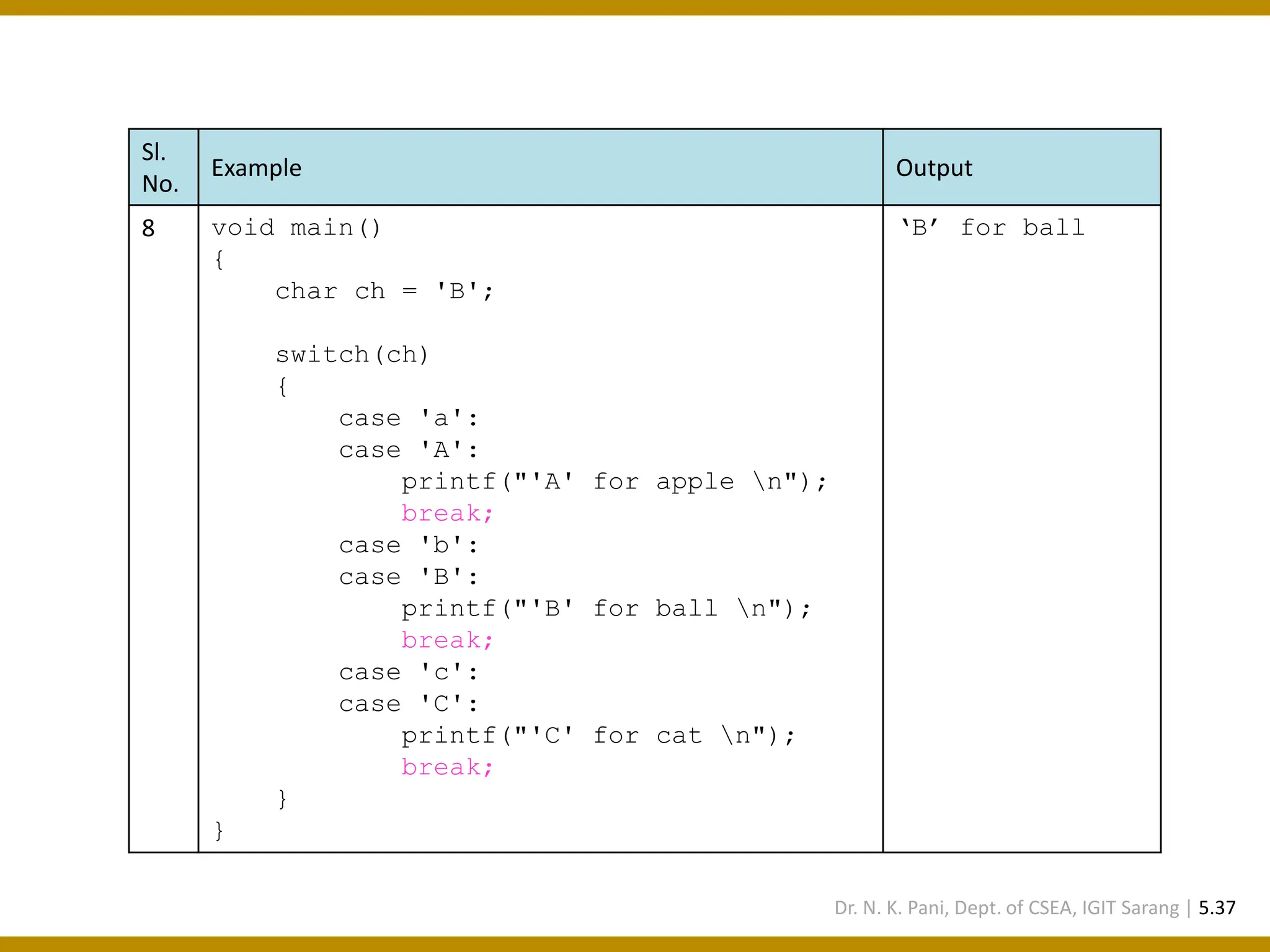 Sl. No. Example Output 8 void main() { char ch = 'B'; switch(ch) { case 'a': case 'A': printf("'A' for apple n"); break; case 'b': case 'B': printf("'B' for ball n"); break; case 'c': case 'C': printf("'C' for cat n"); break; } } ‘B’ for ball Dr. N. K. Pani, Dept. of CSEA, IGIT Sarang | 5.37 