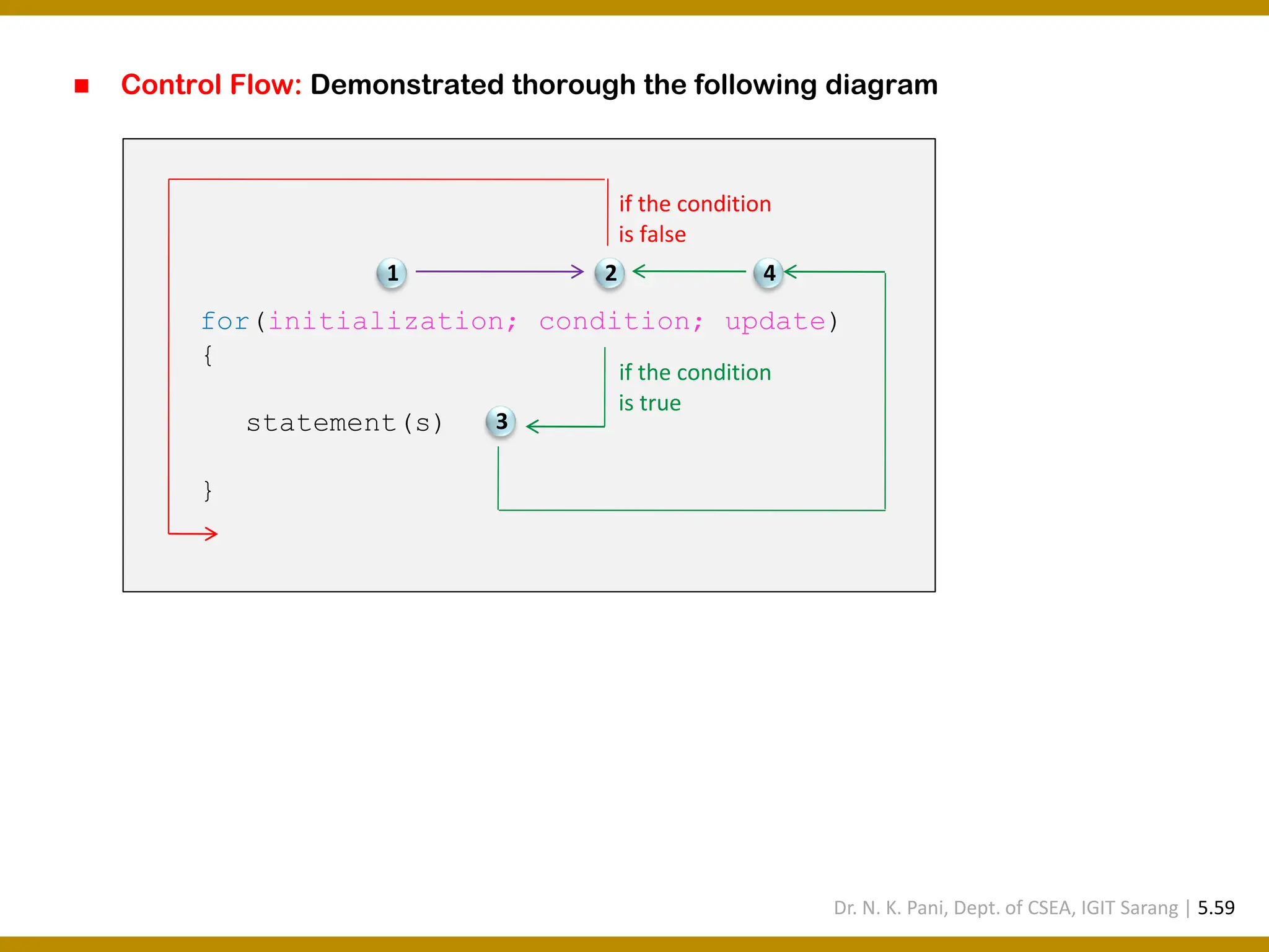 ◼ Control Flow: Demonstrated thorough the following diagram for(initialization; condition; update) { statement(s) } 1 2 3 4 if the condition is true if the condition is false Dr. N. K. Pani, Dept. of CSEA, IGIT Sarang | 5.59 