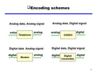Chapter 05 - DATA-SIGNAL ENCODING TECHNIQUES-version2.ppt