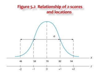 Figure 5.2  Relationship of z-scores                    and locations   64                    67                  70                  73                7646                    58                  70                  82                94